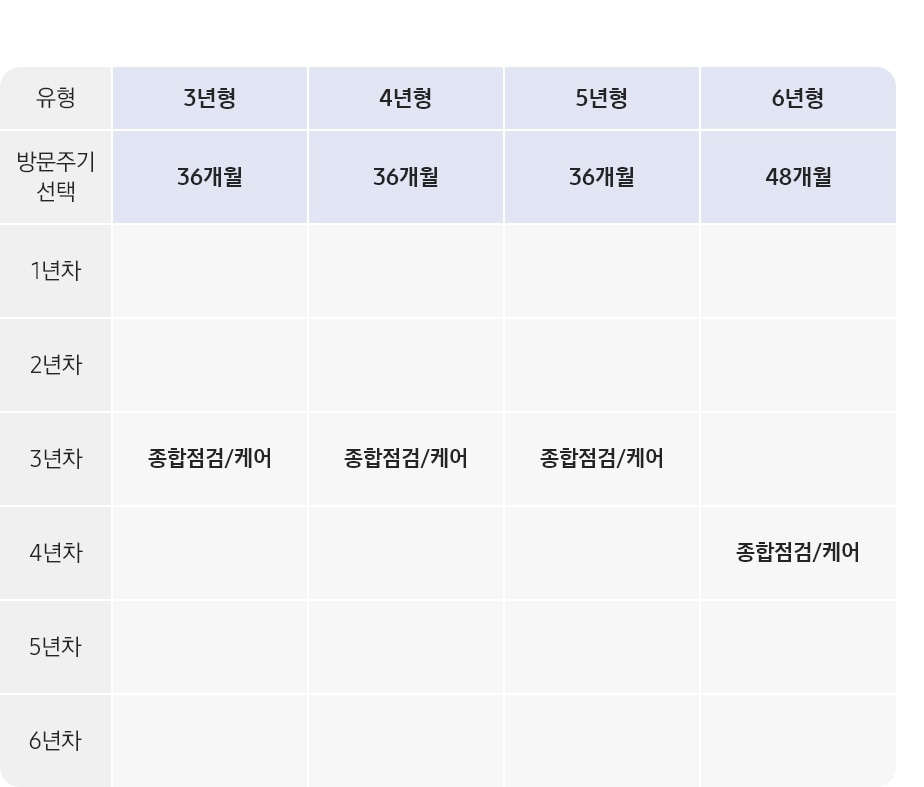 더 무빙스타일 구독케어 올인원 연차별 서비스 상세 표로 유형에는 3년형, 4년형, 5년형, 6년형이 있고, 방문주기 선택에는 3년형 부터 5년형 까지는 동일하게 36개월이 기재 되어 있고, 6년형에는 48개월로 표기되어 있습니다. 더 무빙스타일 구독케어 올인원 연차별 서비스는 3년차에 종합점검/케어 항목이 표기 되어 있습니다.