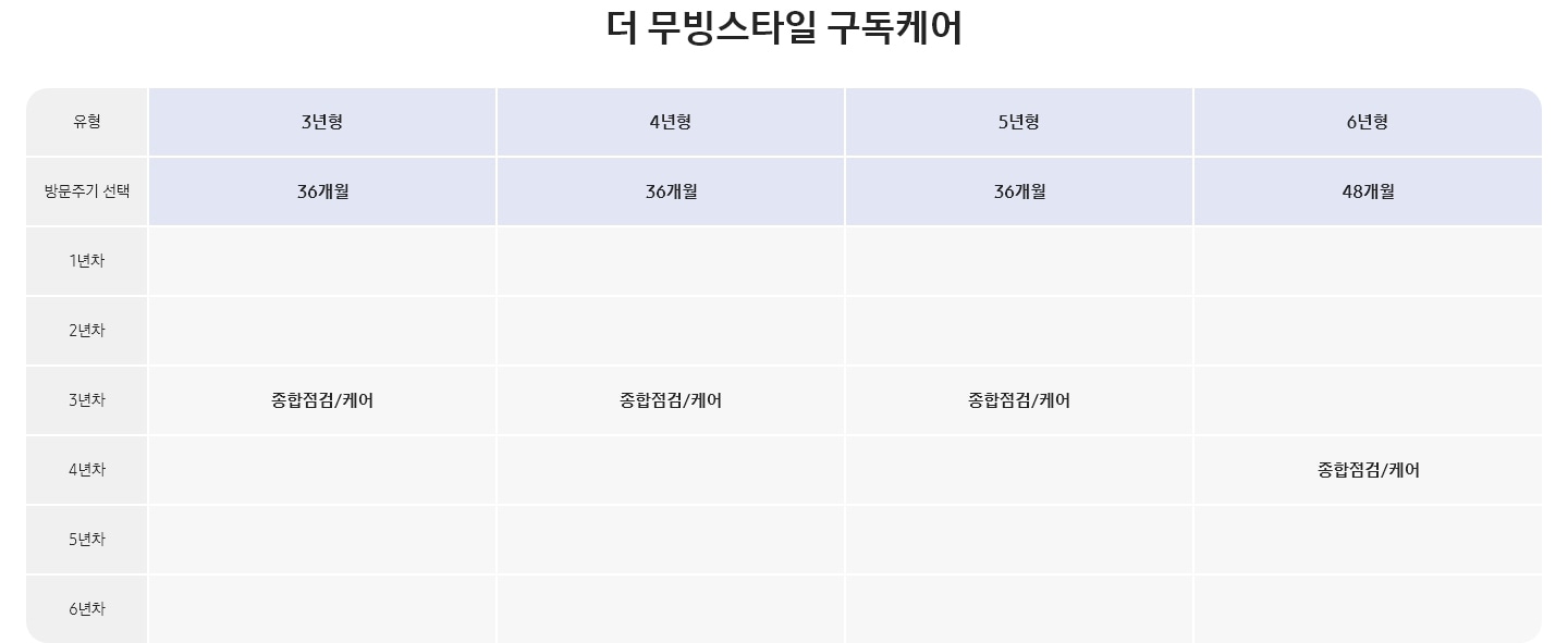 더 무빙스타일 구독케어 올인원 연차별 서비스 상세 표로 유형에는 3년형, 4년형, 5년형, 6년형이 있고, 방문주기 선택에는 3년형 부터 5년형 까지는 동일하게 36개월이 기재 되어 있고, 6년형에는 48개월로 표기되어 있습니다. 더 무빙스타일 구독케어 올인원 연차별 서비스는 3년차에 종합점검/케어 항목이 표기 되어 있습니다.