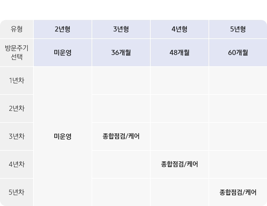 더 무빙스타일 구독케어 스마트 연차별 서비스 상세 표로 유형에는 3년형, 4년형, 5년형, 6년형이 있고 방문주기 선택에는 2년형은 미운영이고 3년형(36개월), 4년형(48개월), 5년형(60개월)이 기재 되어있습니다. 더 무빙스타일 구독케어 연차별 서비스는 2년형 미운영을 제외 하고, 3년형-3년차에 종합점검/케어가 표기되어 있고, 4년형-4년차에 종합점검/케어가, 5년형-5년차에 종합점검/케어가 표기되어 있습니다.