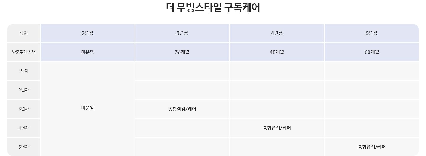 더 무빙스타일 구독케어 스마트 연차별 서비스 상세 표로 유형에는 3년형, 4년형, 5년형, 6년형이 있고 방문주기 선택에는 2년형은 미운영이고 3년형(36개월), 4년형(48개월), 5년형(60개월)이 기재 되어있습니다. 더 무빙스타일 구독케어 연차별 서비스는 2년형 미운영을 제외 하고, 3년형-3년차에 종합점검/케어가 표기되어 있고, 4년형-4년차에 종합점검/케어가, 5년형-5년차에 종합점검/케어가 표기되어 있습니다.