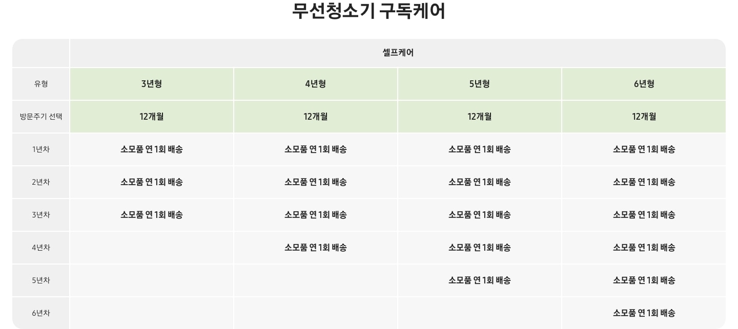 [무선청소기 구독케어 올인원 연차별 서비스 상세 표]