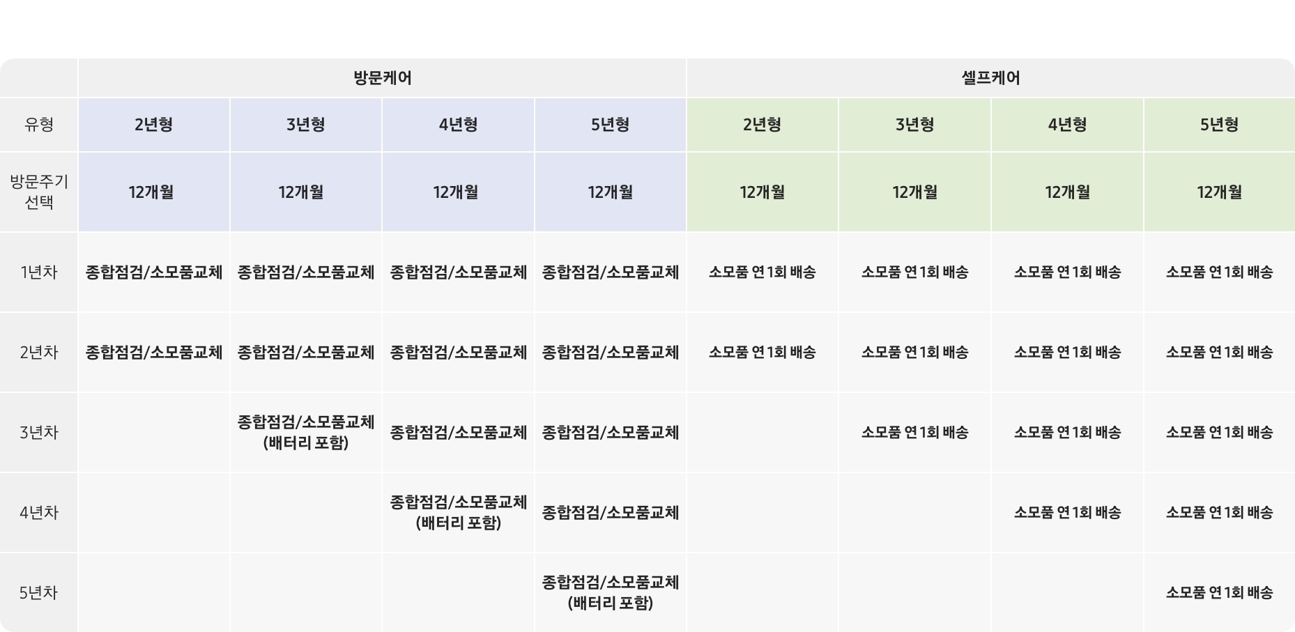 [무선청소기 구독케어 스마트 연차별 서비스 상세 표]