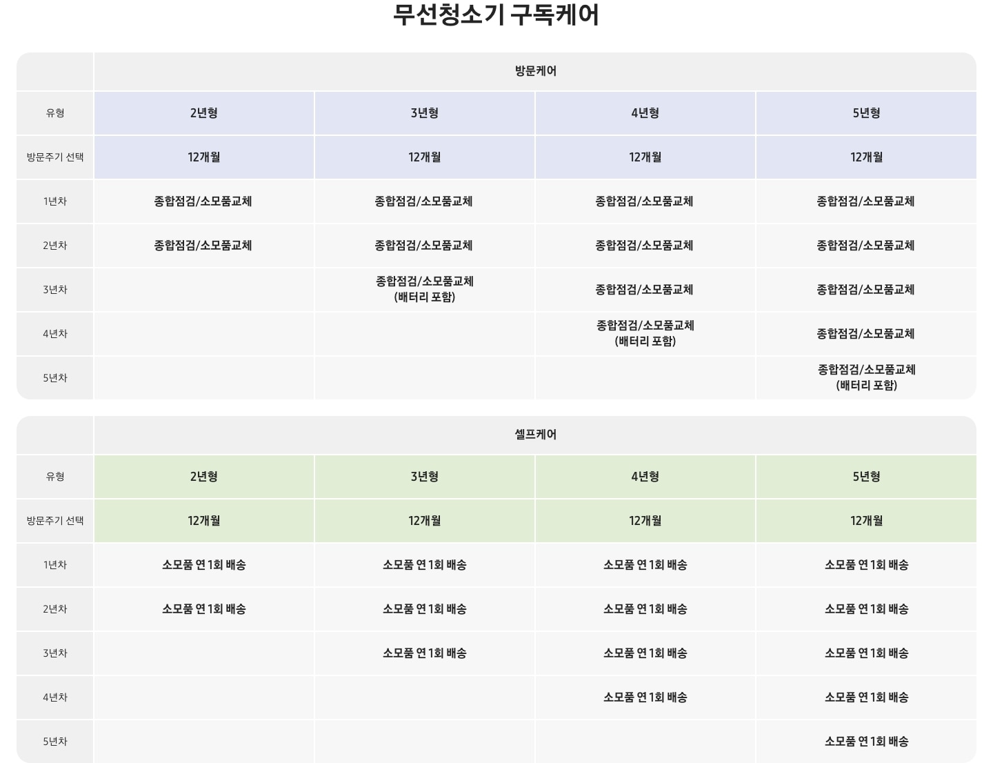 [무선청소기 구독케어 스마트 연차별 서비스 상세 표]