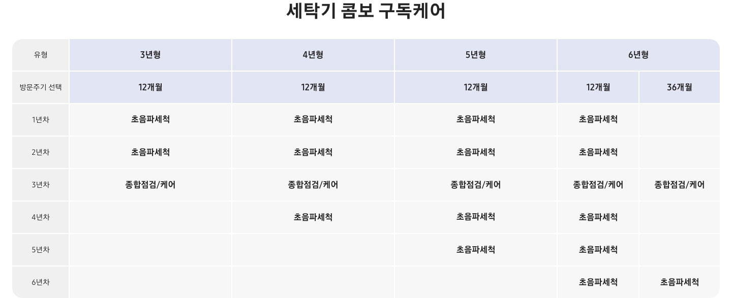 세탁기 콤보 구독케어 올인원 연차별 서비스 상세 표