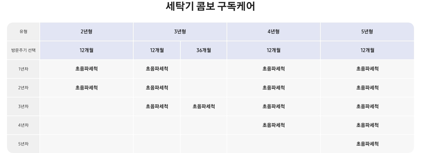 세탁기 콤보 구독케어 스마트 연차별 서비스 상세 표