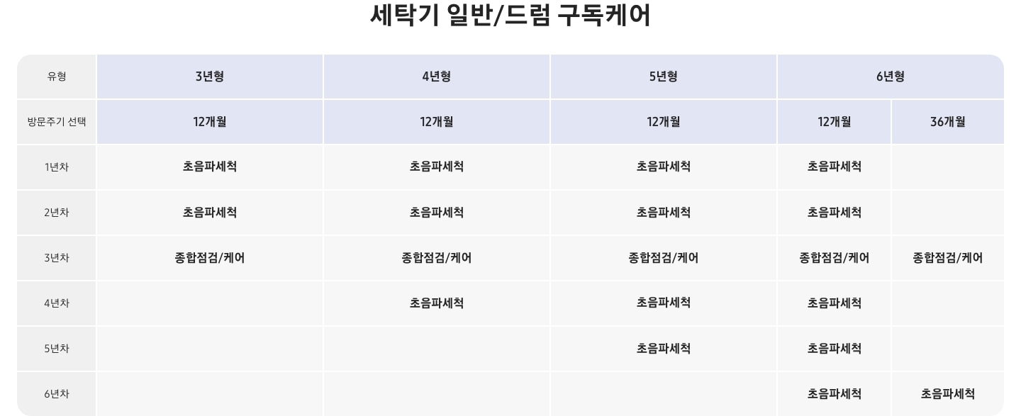 세탁기 일반/드럼 구독케어 올인원 연차별 서비스 상세 표