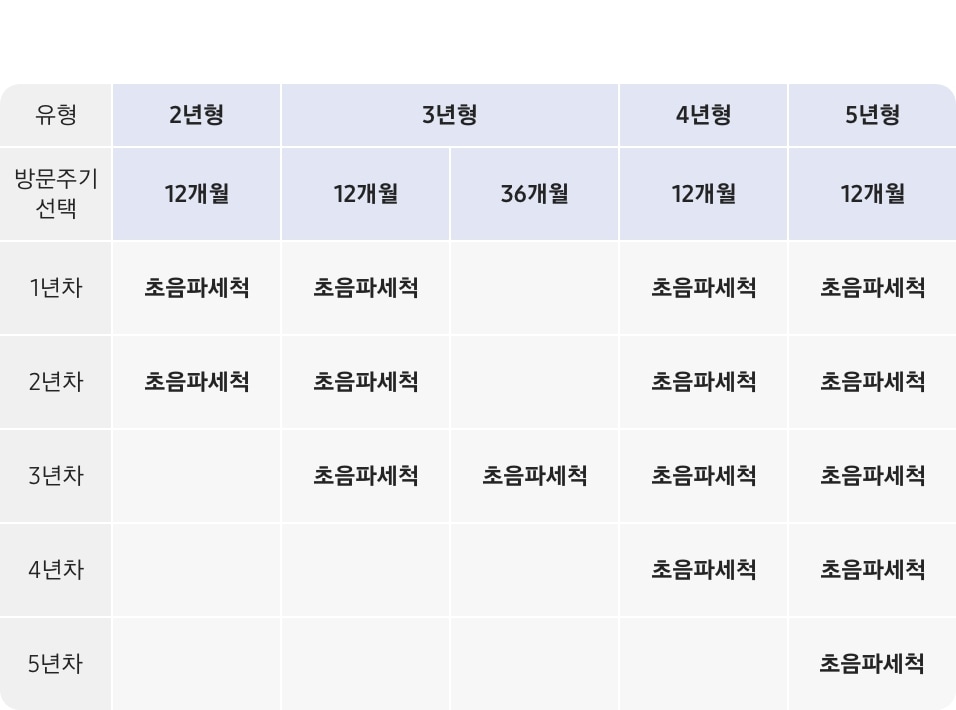 세탁기 일반/드럼 구독케어 스마트 연차별 서비스 상세 표