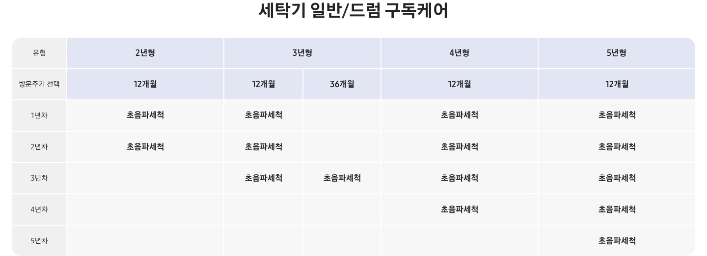세탁기 일반/드럼 구독케어 스마트 연차별 서비스 상세 표