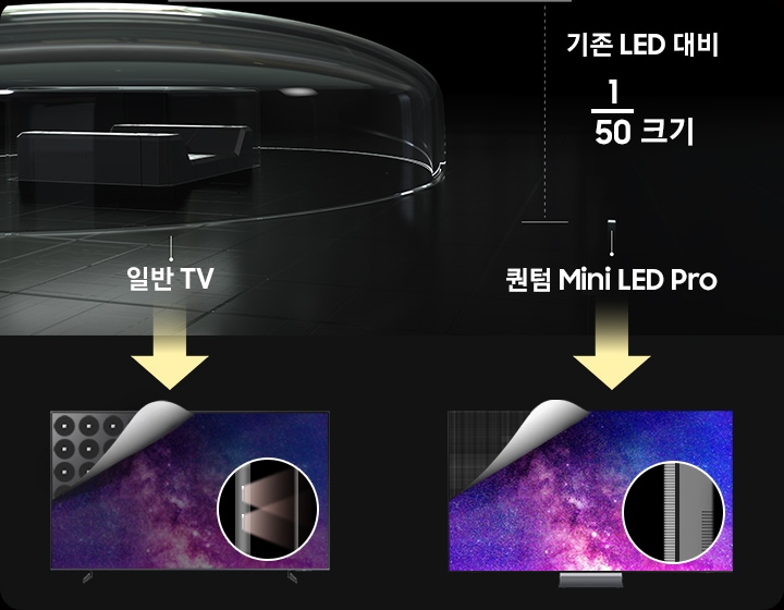 어두운 배경에 두 개의 TV 화면이 비교되어 있습니다. 왼쪽은 기존 방식의 디스플레이로, 큰 LED 소자가 보이고, 오른쪽은 퀀텀 Mini LED Pro로 1/50 크기로 훨씬 작은 LED 소자가 촘촘히 배열된 모습이 보입니다. 각각의 화면 위에 투명한 보호막이 덮여 있으며, 위쪽에는 소자 크기 차이를 강조하는 그래픽과 텍스트가 있습니다.