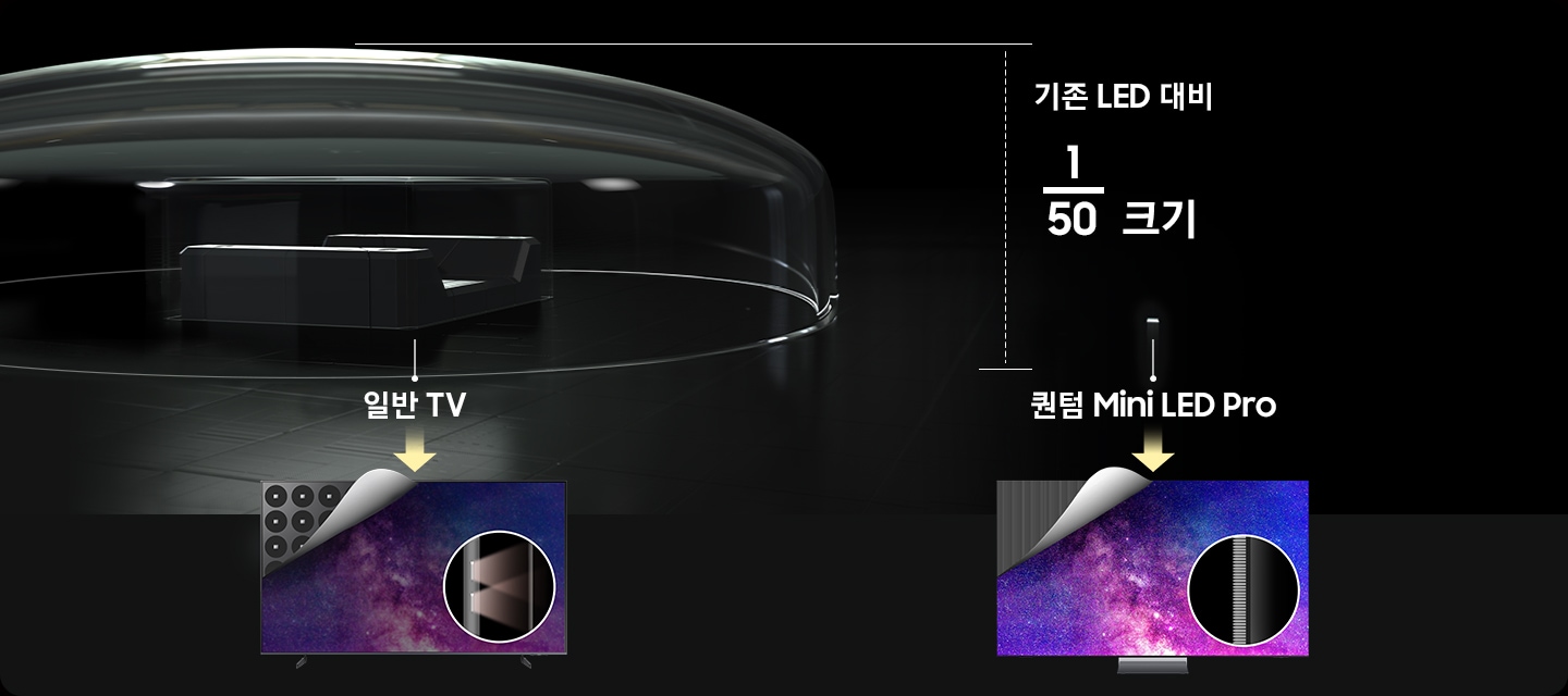 어두운 배경에 두 개의 TV 화면이 비교되어 있습니다. 왼쪽은 기존 방식의 디스플레이로, 큰 LED 소자가 보이고, 오른쪽은 퀀텀 Mini LED Pro로 1/50 크기로 훨씬 작은 LED 소자가 촘촘히 배열된 모습이 보입니다. 각각의 화면 위에 투명한 보호막이 덮여 있으며, 위쪽에는 소자 크기 차이를 강조하는 그래픽과 텍스트가 있습니다.