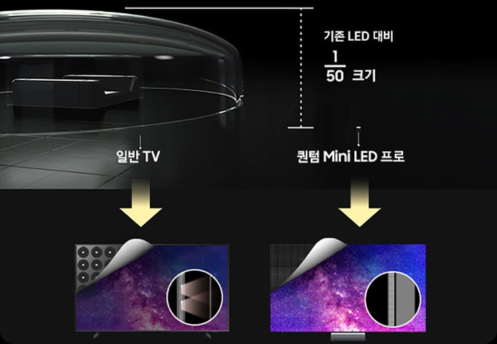 어두운 배경에 두 개의 TV 화면이 비교되어 있습니다. 왼쪽은 기존 방식의 디스플레이로, 큰 LED 소자가 보이고, 오른쪽은 퀀텀 Mini LED Pro로 1/50 크기로 훨씬 작은 LED 소자가 촘촘히 배열된 모습이 보입니다. 각각의 화면 위에 투명한 보호막이 덮여 있으며, 위쪽에는 소자 크기 차이를 강조하는 그래픽과 텍스트가 있습니다.