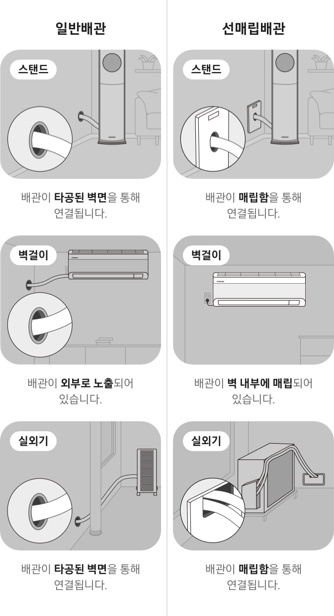 에어컨 구매시 기존 거주 환경에서 일반 배관에 대한 이미지가 보여지고 있습니다. 스탠드의 경우 타공된 벽면을 통해 연결되는 이미지가 보이며, 벽걸이의 경우 배관이 외부에 노출되어 있습니다. 실외기는 타공된 벽면을 통해 배관이 실외기와 연결되어 있습니다. 에어컨 구매시 기존 거주 환경에서 선매립 배관에 대한 이미지가 보여지고 있습니다. 스탠드의 경우 매립함을 통해 배관이 연결되는 이미지가 보이며, 벽걸이의 경우 벽 내부에 배관이 매립되어 밖에서 보이지 않는 이미지이며, 실외기 역시 매립함을 통해 배관이 실외기와 연결되어 있습니다.