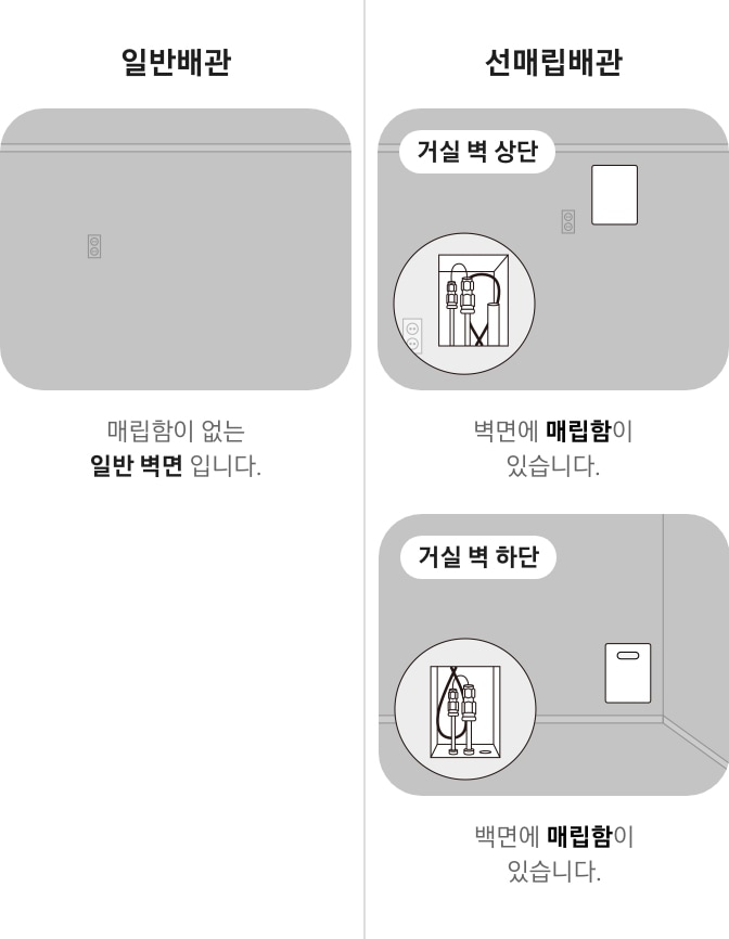 에어컨 구매시 신규 입주 환경에서 선매립 배관에 대한 이미지가 보여지고 있습니다. 거실 벽의 상단과 하단에 매립함 및 매립함안의 에어컨과 연결 가능한 배관의 형태를 보여주고 있습니다.
