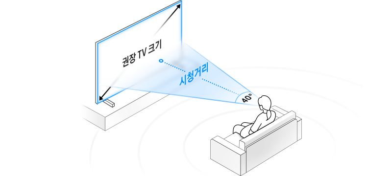 [소파에 앉아있는 사람과 TV 일러스트입니다. TV~에는 권장 TV 크기 라고 써있고, 소파에 앉아있는 사람의 시선과 TV~ 사이에는 시청거리 라고 써있습니다. TV를 보는 사람의 시야각은 40도입니다.]