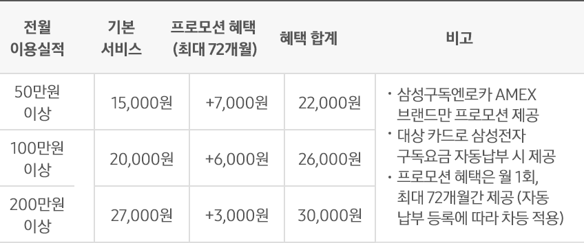 롯데카드 전월 이용금액별 기본 서비스·프로모션 혜택·혜택 합계·비고