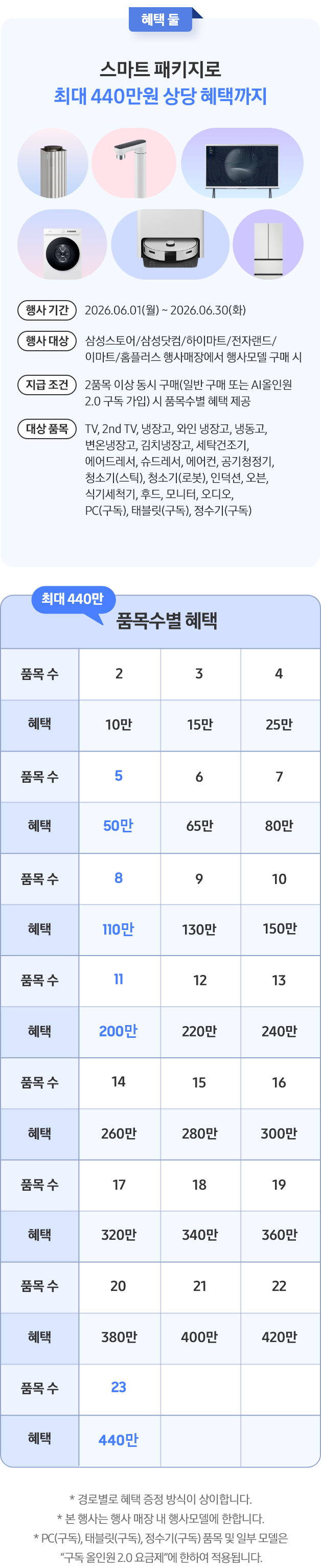 스마트 패키지로 최대 440만원 상당 혜택까지