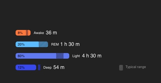A card for sleep stages showing the ratio of time spent in each of Awake, REM, Light and Deep stage.