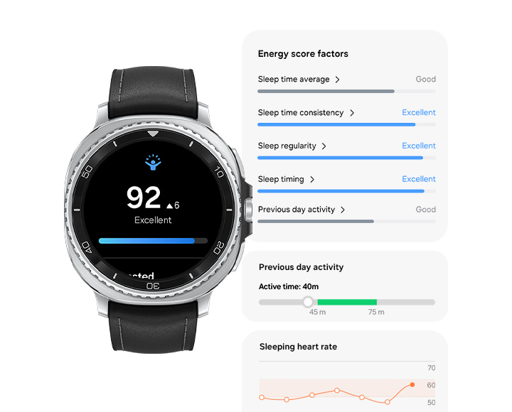 Galaxy Watch8 Classic with Energy Score onscreen. The Energy Score is 92, 6 points up from yesterday. Below is progress bar and the Energy Score level Excellent. Three Energy Score GUI can be seen. One is Energy score factors, each with its level. Sleep time average is Good, Sleep time consistency is Excellent, Sleep regularity is Excellent, Sleep timing is Excellent, Previous day activity is Good. Second GUI is Previous day activity, showing Active time 40 minutes and the related graph. Third GUI is Sleeping heart rate with related chart.