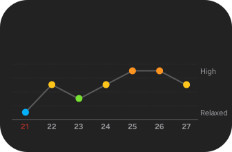 Line graph shows the stress levels for a week, from Relaxed to High.