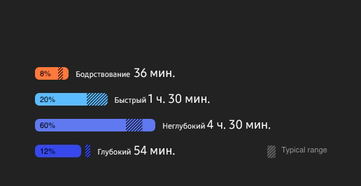 Карточка с этапами сна, показывающая соотношение времени, проведенного на каждом из этапов: бодрствование, REM-сон, легкий и глубокий сон.