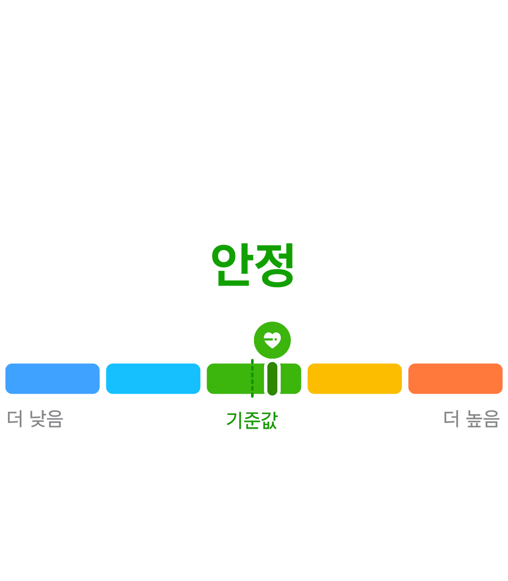 혈관 스트레스 관련 막대가 녹색으로 안정을 표시하고, 현재 마커가 기준값보다 약간 오른쪽에 위치하며, 파란색의 '더 낮음'에서 오렌지색의 '더 높음'까지 눈금이 표시됩니다.