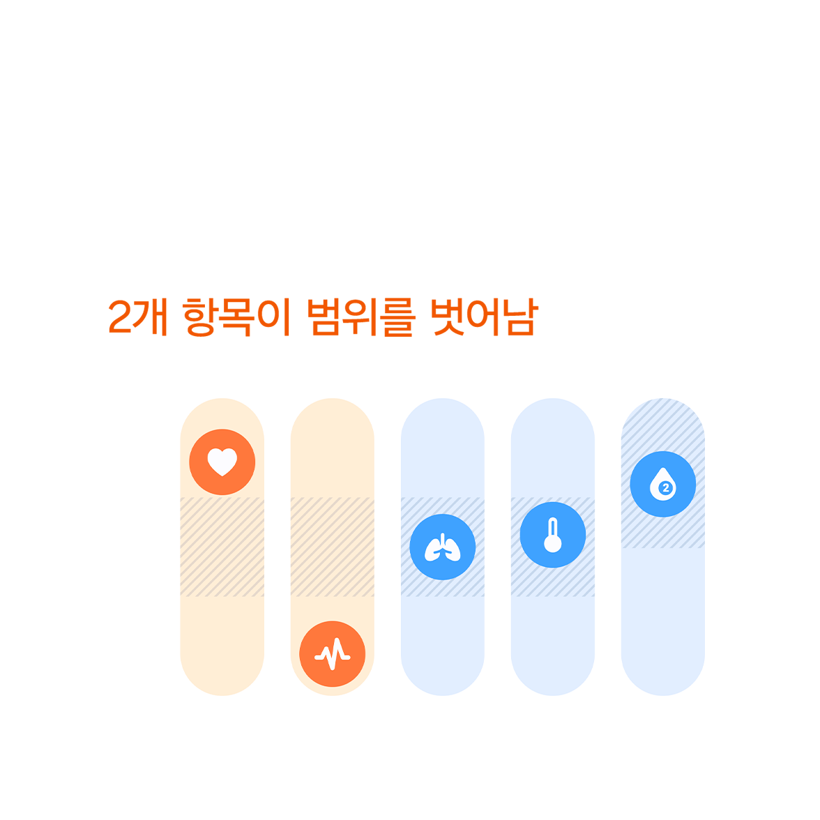 생체 징후 화면으로 심박수, 피부 온도, 호흡수 등과 관련된 다양한 생체 징후 수준을 나타내는 빨간색과 파란색 막대 및 아이콘이 표시되어 있습니다. 빨간색 아이콘 2개는 기준 범위를 벗어난 생체 징후 2가지, 파란색 아이콘 3개는 기준 범위 내인 생체 징후 3가지를 나타냅니다.