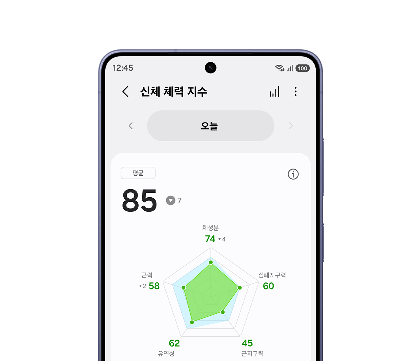 갤럭시 S26 화면에 표시된 갤럭시 워치9의 오늘 신체 체력 지수 점수는 평균 85점으로 전날보다 7점 하락했으며 신체 체력 지수 그래프에는 체성분 74점, 심폐지구력 60점, 근지구력 45점, 유연성 62점, 근력 58점이 표시되어 있습니다.