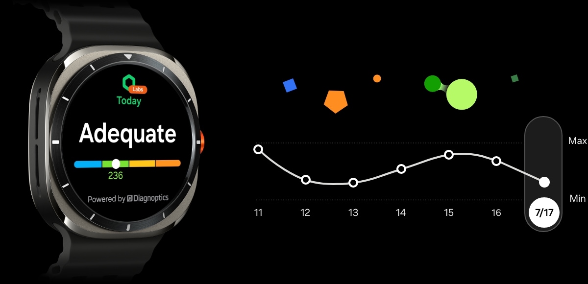 A Galaxy Watch Ultra is displaying AGEs index screen with a text Adequate and Labs icon at the top. Near the watch, a line graph is seen representing the AGEs index over a week.