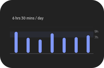 Sleep time GUI. Text 6 hours 30 minutes per day. Chart shows each day's sleep time for a week.