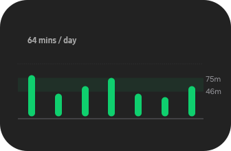 Active time GUI. Text 64 minutes per day. Chart shows each day's active time for a week.